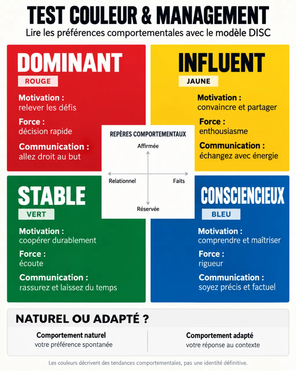 Infographie du test couleur personnalité management avec les quatre profils DISC rouge jaune vert bleu