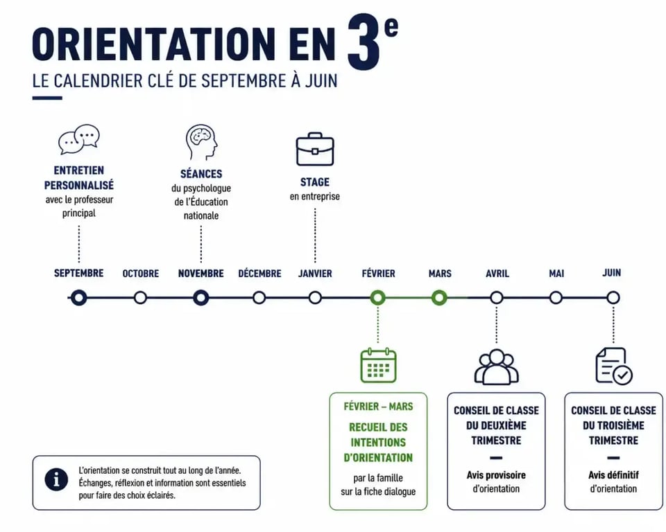 Frise chronologique du calendrier pour accompagner un élève de troisième dans son orientation
