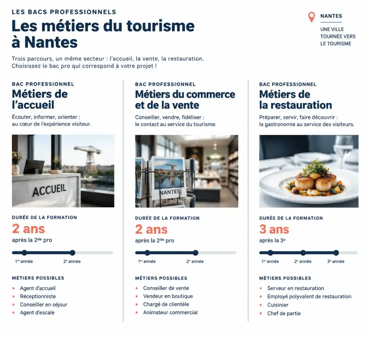 Comparatif des bacs pro tourisme à Nantes : durée et accès des diplômes Métiers de l'accueil, commerce et vente, restauration