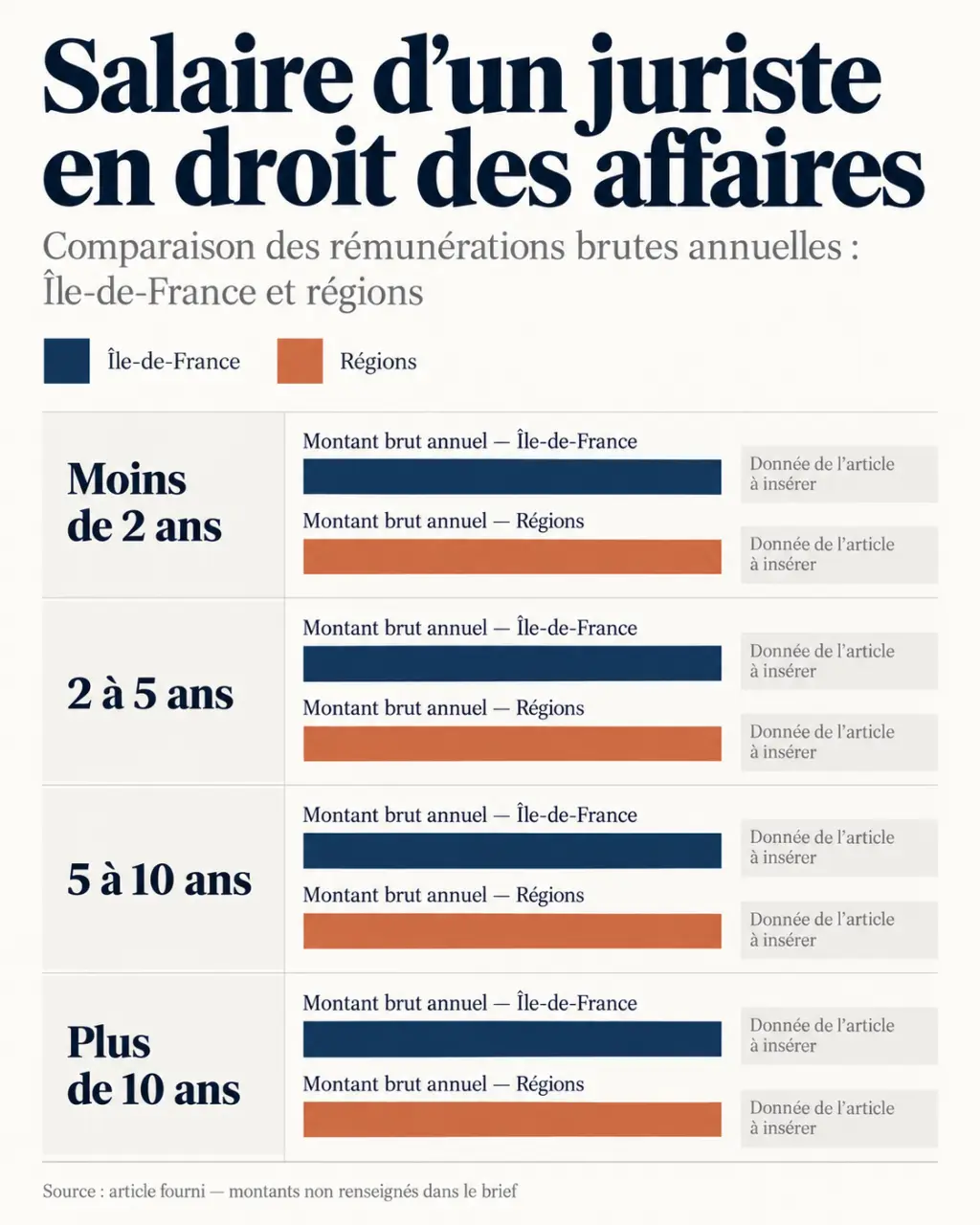 Infographie du salaire d’un juriste en droit des affaires selon l’expérience et la localisation