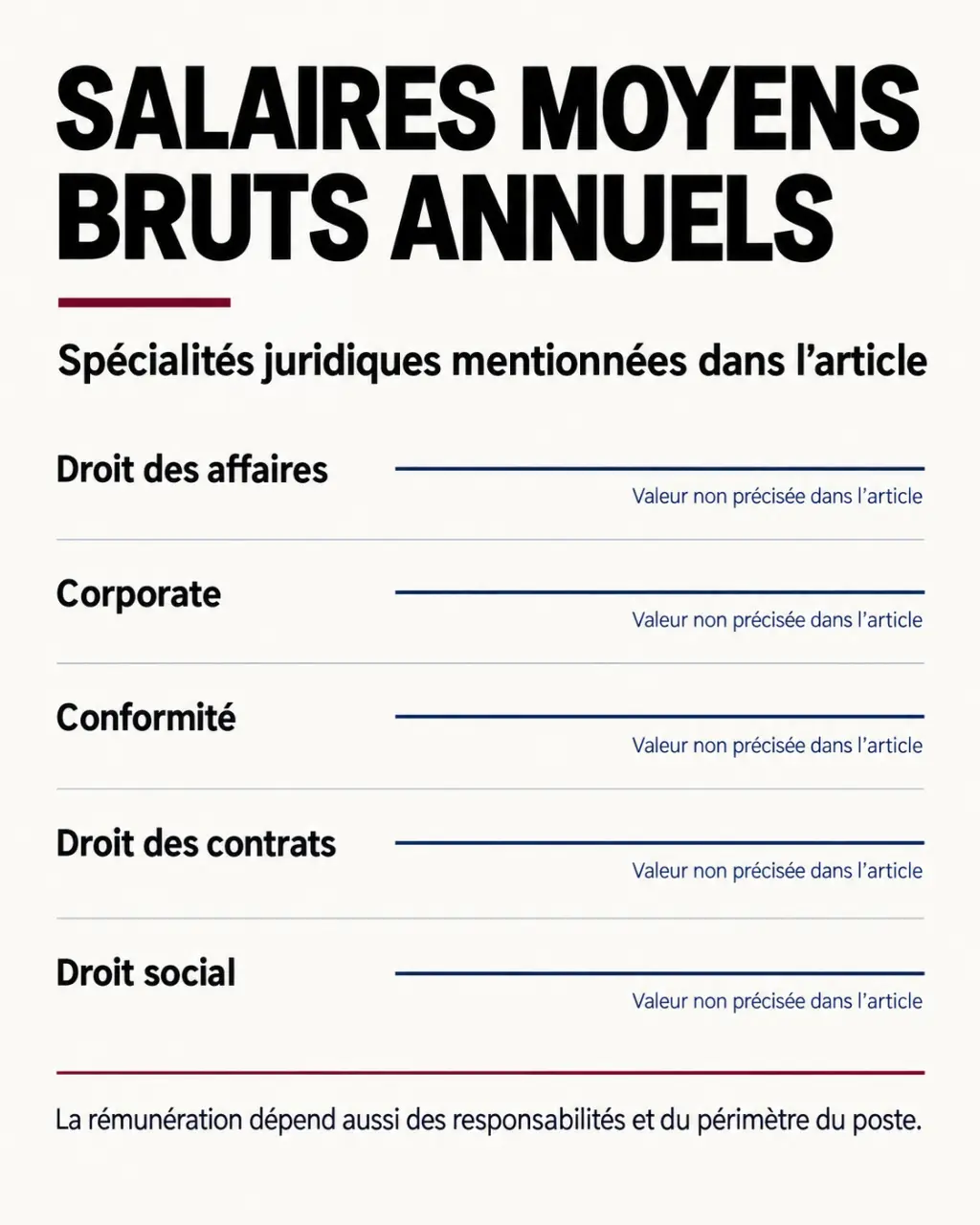 Comparaison des salaires en droit des affaires selon la spécialité juridique